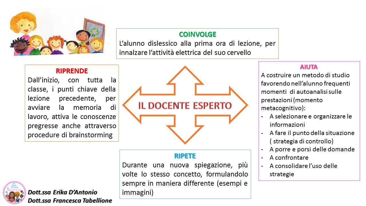 Dislessia E Didattica Brain Children